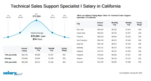 Technical Sales Support Specialist I Salary in California
