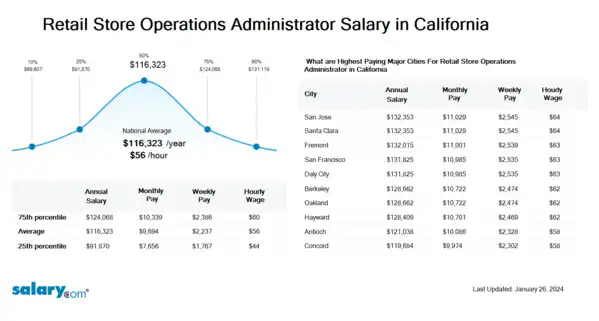 Retail Store Operations Administrator Salary in California