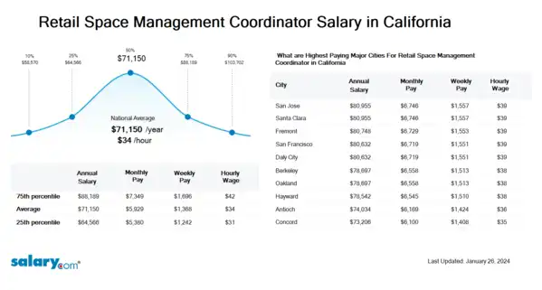 Retail Space Management Coordinator Salary in California