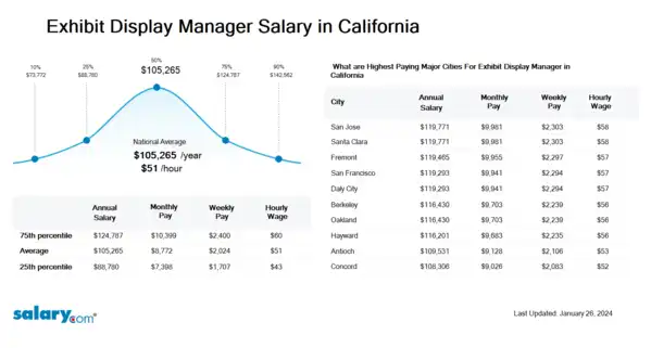 Exhibit Display Manager Salary in California