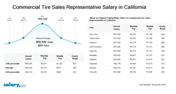 Commercial Tire Sales Representative Salary in California