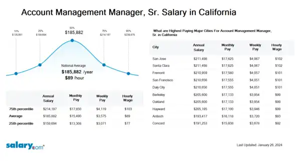 Account Management Manager, Sr. Salary in California