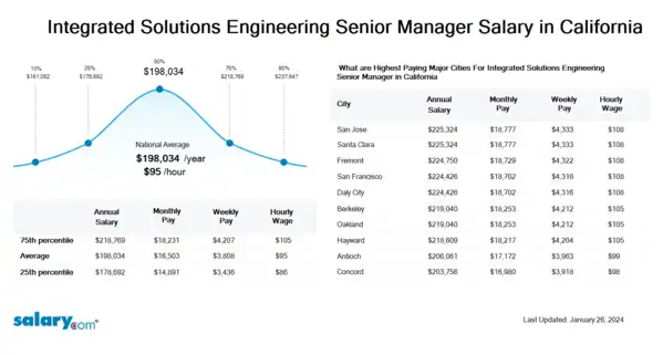 Integrated Solutions Engineering Senior Manager Salary in California