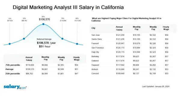 Digital Marketing Analyst III Salary in California