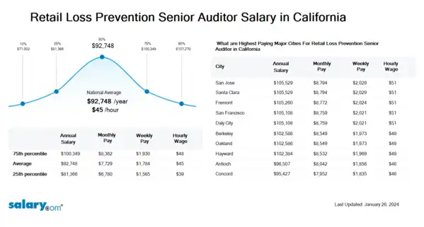 Retail Loss Prevention Senior Auditor Salary in California