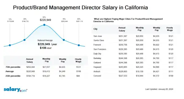 Product/Brand Management Director Salary in California
