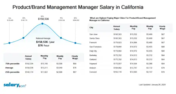 Product/Brand Management Manager Salary in California