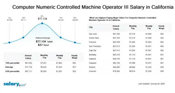 Computer Numeric Controlled Machine Operator III Salary in California