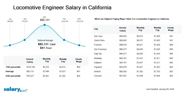 Locomotive Engineer Salary in California
