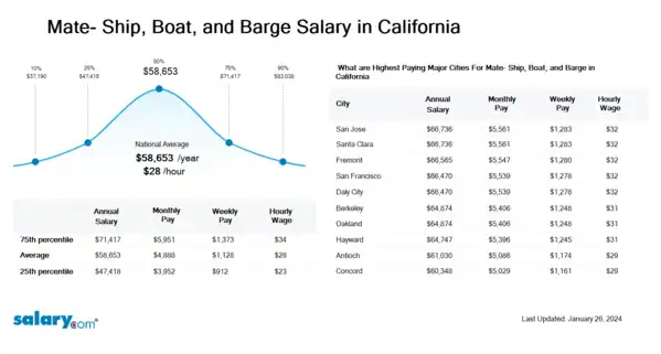 Mate- Ship, Boat, and Barge Salary in California