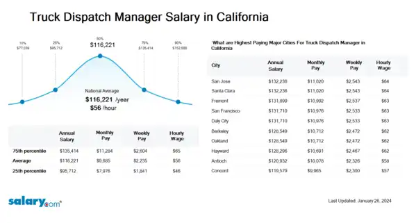 Truck Dispatch Manager Salary in California