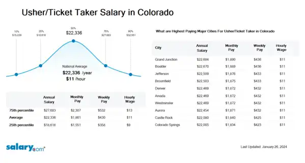 Usher/Ticket Taker Salary in Colorado