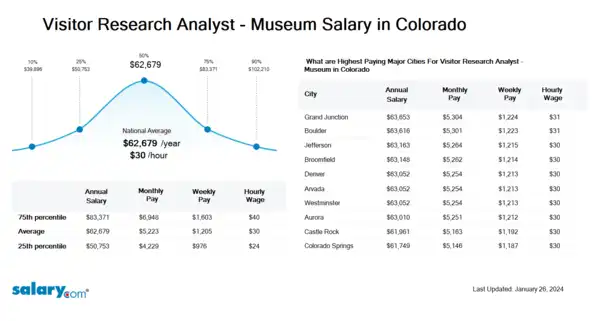 Visitor Research Analyst - Museum Salary in Colorado