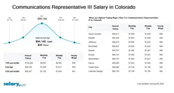 Communications Representative III Salary in Colorado