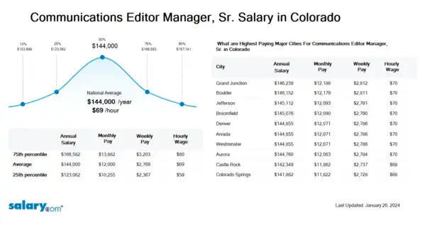 Communications Editor Manager, Sr. Salary in Colorado