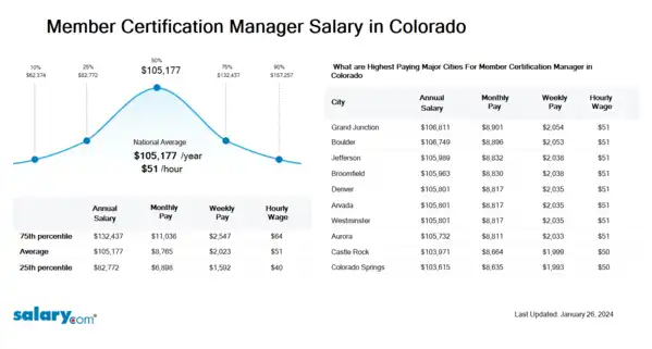 Member Certification Manager Salary in Colorado