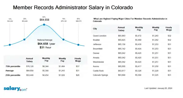 Member Records Administrator Salary in Colorado