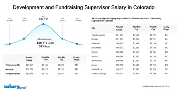 Development and Fundraising Supervisor Salary in Colorado