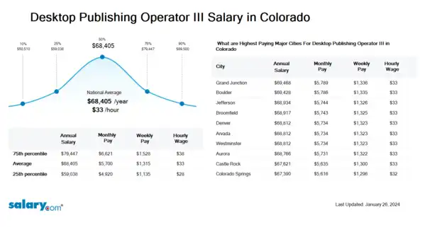 Desktop Publishing Operator III Salary in Colorado