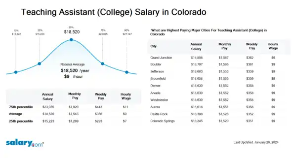 Teaching Assistant (College) Salary in Colorado