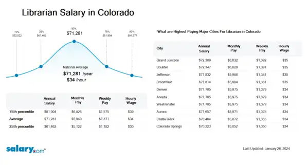Librarian Salary in Colorado