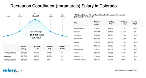 Recreation Coordinator (Intramurals) Salary in Colorado