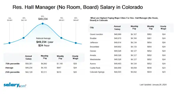 Res. Hall Manager (No Room, Board) Salary in Colorado