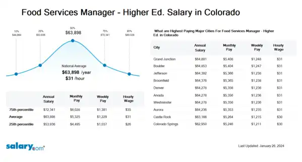 Food Services Manager - Higher Ed. Salary in Colorado