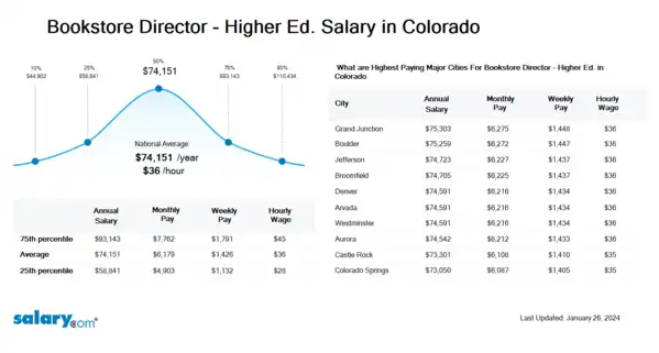 Bookstore Director - Higher Ed. Salary in Colorado