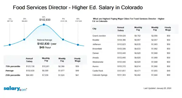 Food Services Director - Higher Ed. Salary in Colorado