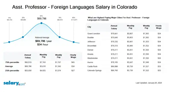 Asst. Professor - Foreign Languages Salary in Colorado