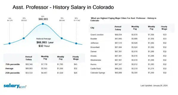 Asst. Professor - History Salary in Colorado