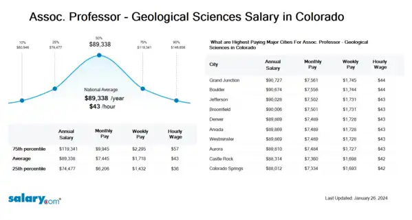 Assoc. Professor - Geological Sciences Salary in Colorado
