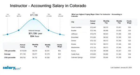 Instructor - Accounting Salary in Colorado