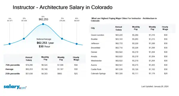 Instructor - Architecture Salary in Colorado