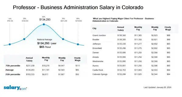 Professor - Business Administration Salary in Colorado