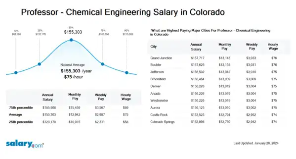Professor - Chemical Engineering Salary in Colorado