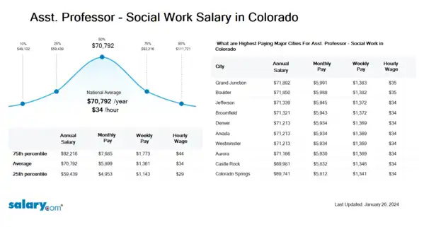 Asst. Professor - Social Work Salary in Colorado