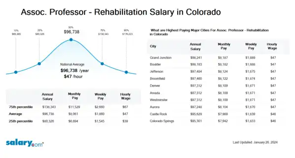 Assoc. Professor - Rehabilitation Salary in Colorado