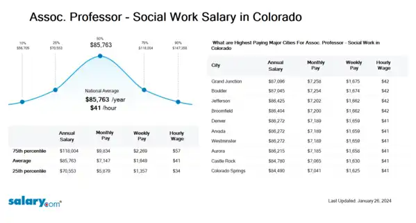 Assoc. Professor - Social Work Salary in Colorado