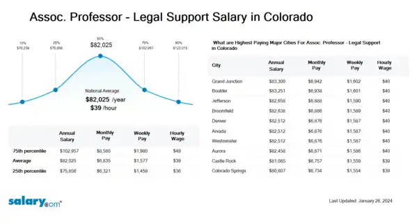 Assoc. Professor - Legal Support Salary in Colorado