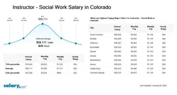 Instructor - Social Work Salary in Colorado