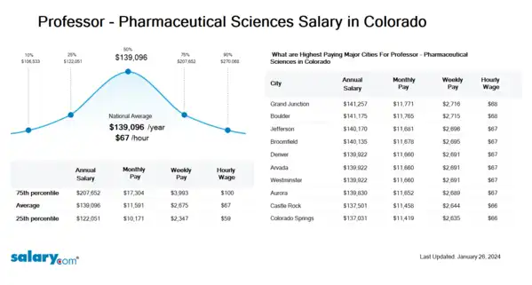 Professor - Pharmaceutical Sciences Salary in Colorado