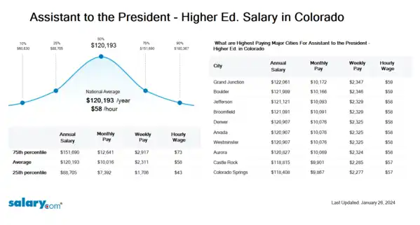 Assistant to the President - Higher Ed. Salary in Colorado