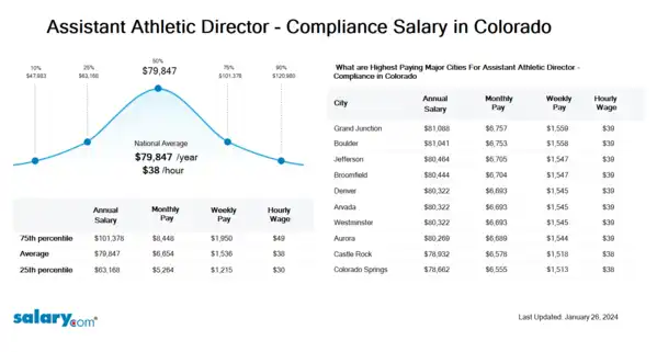 Assistant Athletic Director - Compliance Salary in Colorado