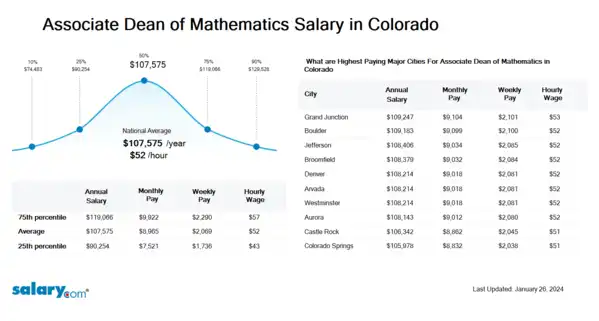 Associate Dean of Mathematics Salary in Colorado