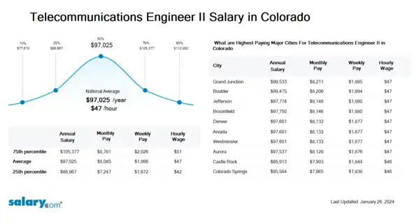 Telecommunications Engineer II Salary in Colorado