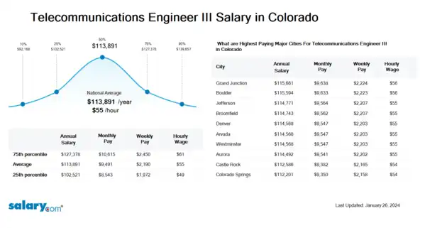 Telecommunications Engineer III Salary in Colorado