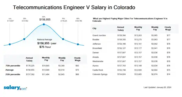 Telecommunications Engineer V Salary in Colorado