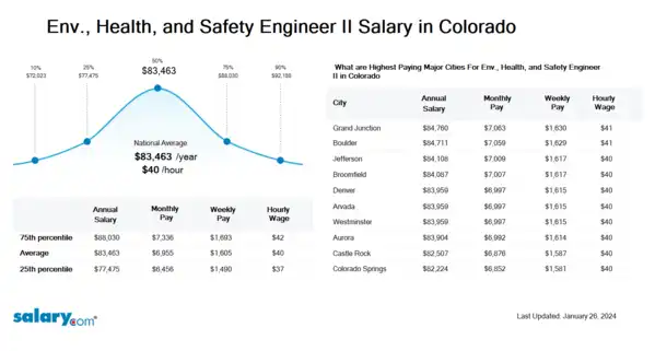 Env., Health, and Safety Engineer II Salary in Colorado